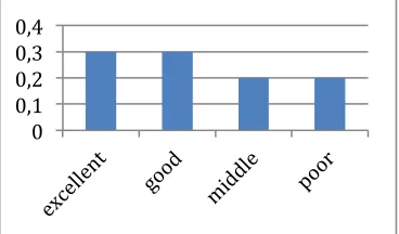 Fig. 4. The evaluation of the “learning attitude” 