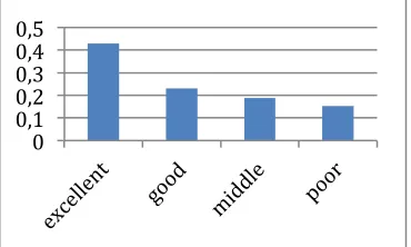 Fig. 9. The comprehensive evaluation of learning performance utilizing SAW 