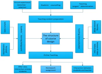Fig. 1. Course design structure of online virtual experiments 