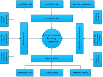 Fig. 2. Various factors contributing to the learning assessment 