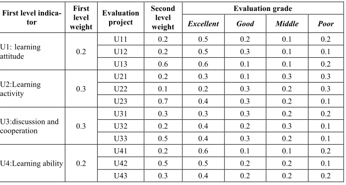 Table 1.  The evaluation of the various learning behaviors 