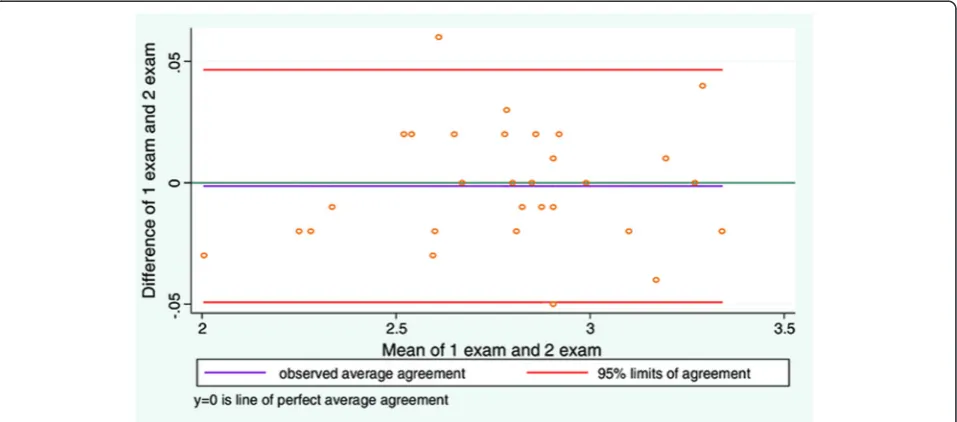 Table 2 Mean measurements for LMM and ICC values for study objective 1–4