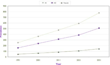 Figure 22031Projected Prevalence of Dementia (× 1,000) Canada, 1991–Projected Prevalence of Dementia (× 1,000) Canada, 1991–2031
