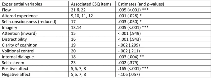 Table 2: Parameter Estimates for Multilevel Model of Level One Stimulus Variables as Predictors of recent Art-making
