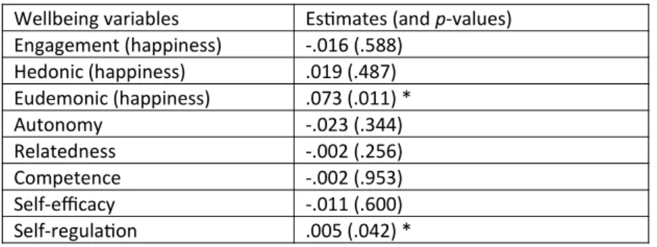 Table 3: Parameter Estimates for Multilevel Model of Level Two person-level  Variables as Predictors of Art-making