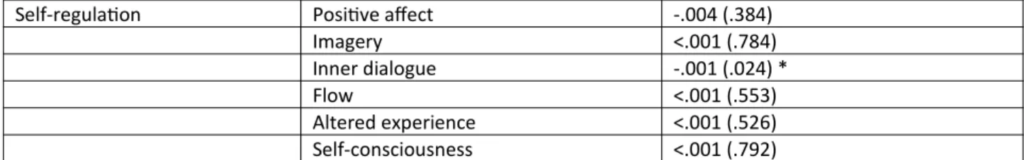 Figure 2: Association, with line of best fit, between art-making and inner dialogue  according to high and low scores on eudemonic happiness