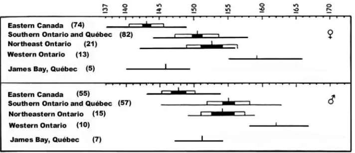 FIGURE 12. Comparison between the number of ventral scales for Garter Snakes in Eastern Canada (T