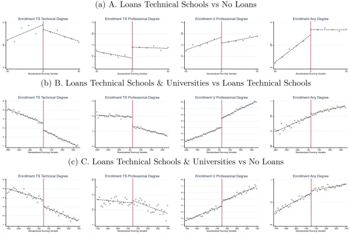 Figure 2.3 shows histograms of scores relative the three treatment thresholds I study in this paper.