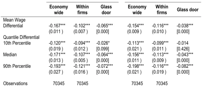 Table 1.A1.  Economy-wide and within-firm wage disparities, and glass door  estimates – Using additional control variables (Continued) 