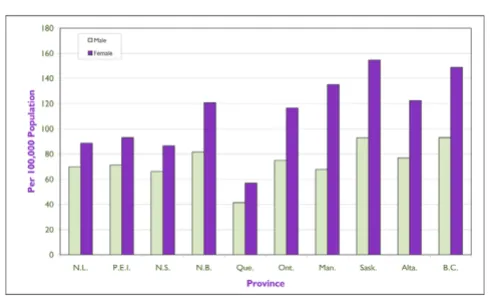 Figure 5Age-specific suicide rates, by sex, Canada, 1998Age-specific suicide rates, by sex, Canada, 1998 Source: Canadian Vital Statistics Database (Health Rep 2002;13(2))