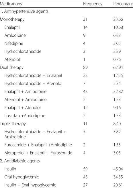 Table 3 Antihypertensive & hypoglycemic Agents among studyparticipants at JUMC, 2017