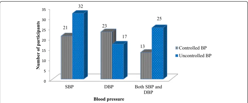 Fig. 1 Blood pressure control among study participants at JUMC, 2017