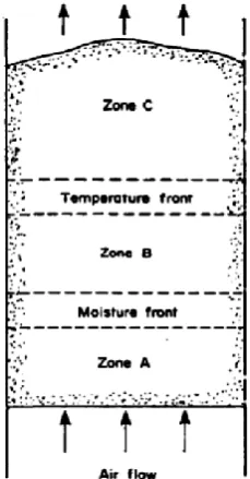 Figure 1.  to drying.  Similarly, Chakraverty (1994) stated that 