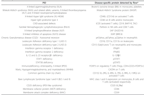 Table 1 List of only those PIDs where screening diagnosis can be made by specific protein detection by flowcytometry