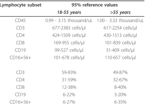 Table 2 Normal reference values for lymphocyte subsetsin healthy adults determined by flow cytometry
