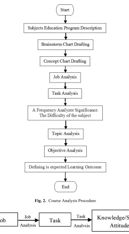 Fig. 2. Course Analysis Procedure 