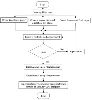 Fig. 4. Process development of basic electronics circuits experiment on the LabVIEW 