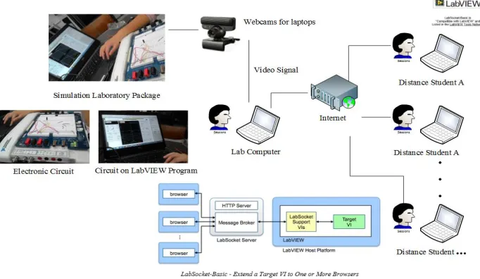 Fig. 1. Diagram of Distance Laboratory Package for Teaching Basic Electronics via Cloud Computing 