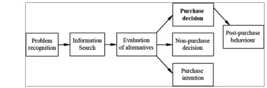 Figure 1: The consumer buying process