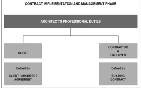 Figure 2: Key stakeholders in the PAM 2006 standard form contract