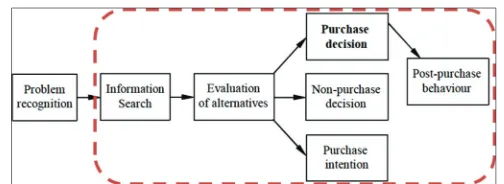 Figure 4: The consumer buying process