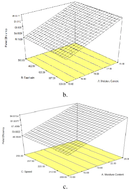 Figure 6  Response surface plots for pellet efficiency (%)  as a function of; a. feed rate(kg/hr) and moisture content (%)