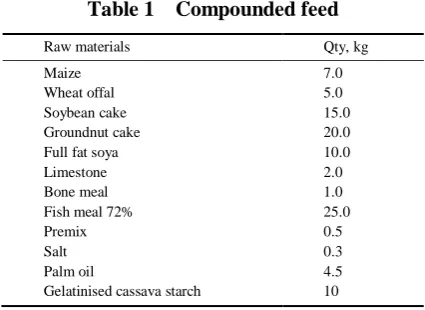 Table 1  Compounded feed 