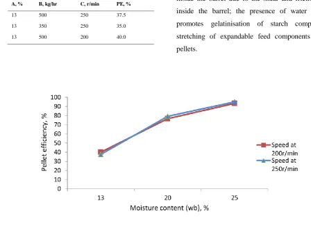 Table 3: Results for pellet efficiency 
