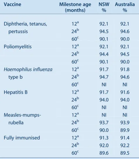 Table 2.Percentage of children immunised at 12 months,24 months and 5 years of age, by vaccine, in NSW comparedwith Australia, 2011