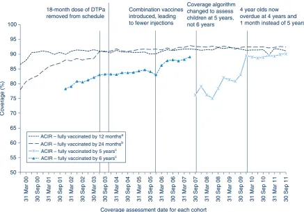 Figure 1.Trends in ‘fully immunised’a,b,c vaccination coverage, NSW, 2000–2011, for four age cohorts of children.