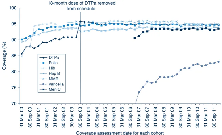 Figure 3.Trends in ‘fully immunised’ coverage estimates for individual vaccines at 24 months of age (DTPa, polio, hepatitis B, Hib,MMR, varicella, Men C),a for NSW 3-month birth cohorts between 2000 and 2011.