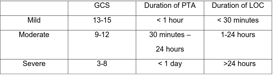 Table 1. Levels of ABI severity (Department of Defense and Department of Veterans Affairs, 2008) 