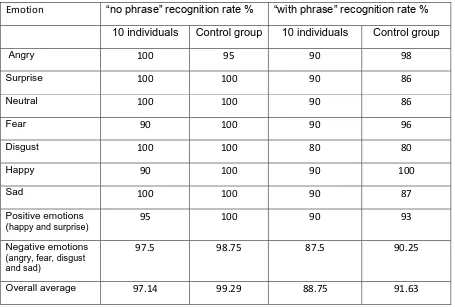 Table 2 Average recognition rates of the 10 individuals on the video clips that were selected for the BERT and recognition rates of the control group