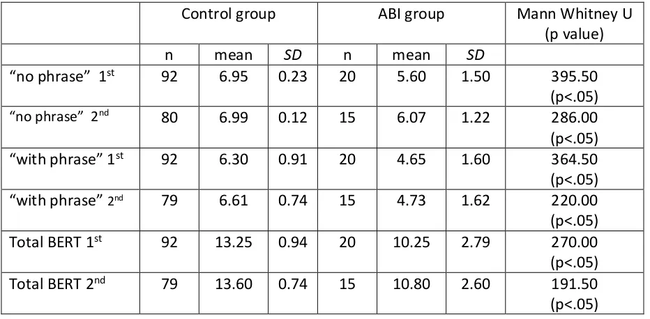 Table 8 Performance of the groups on the BERT  