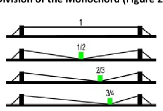 Figure 2 illustrates how harmonics are generated when dividing the string on a 