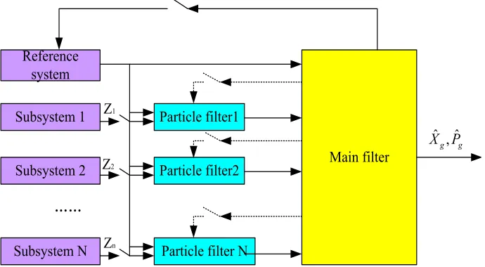 Fig. 4. Federal particle swarm filter structure 