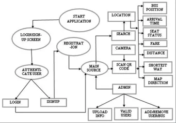 Figure 3: Data flow diagram