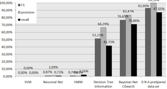 Figure 4.   Fraud detection performance comparison 