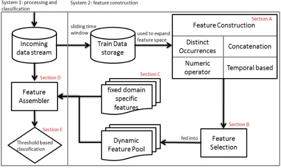 Figure 2.   Framework Overview, Section A-E refer to the subsections in the description of Section VI
