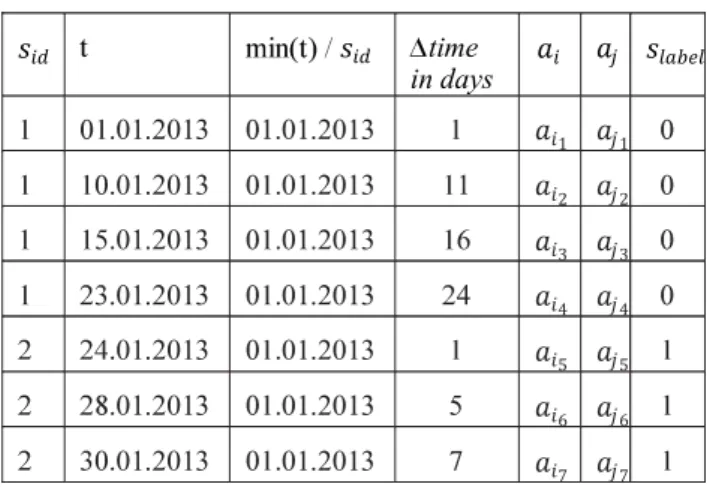 TABLE II.   E XAMPLE FOR CREATING TEMPORAL BASED FEATURES