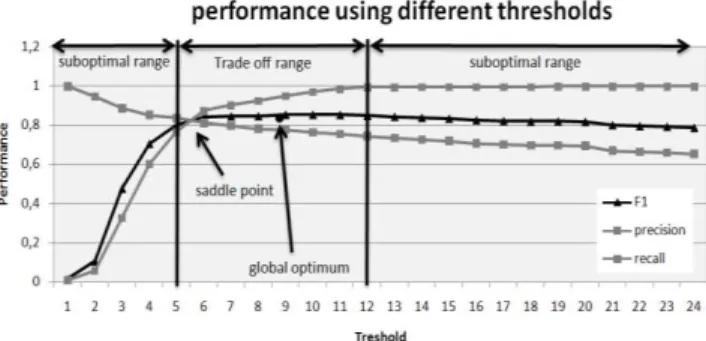 Figure 3.   Determining threshold value 