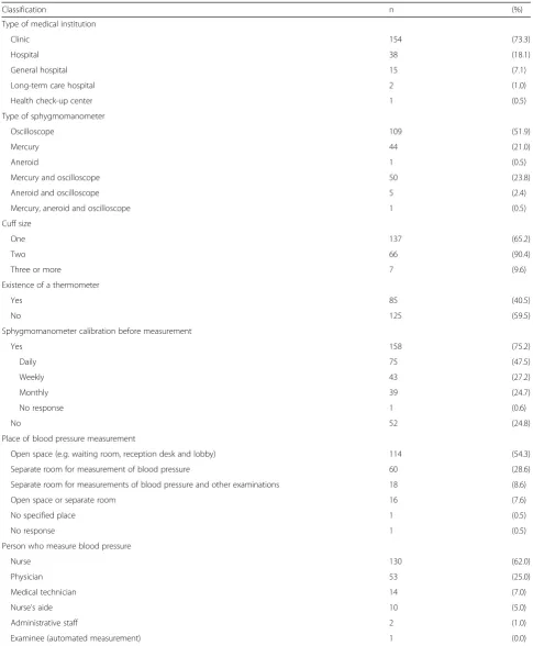 Table 1 Physical and human resources related to blood pressure measurement