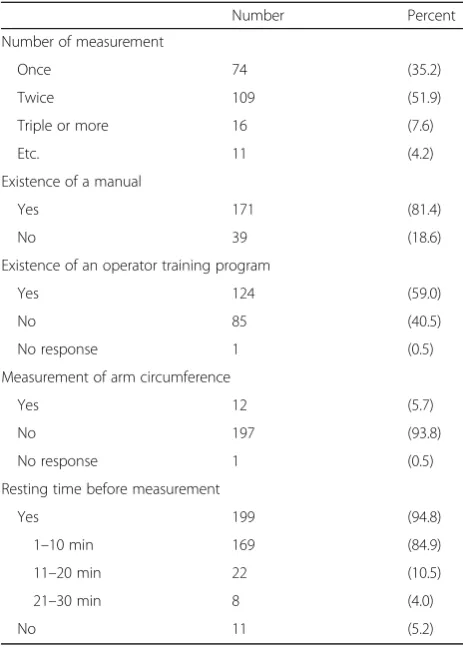 Table 2 Methods of measuring blood pressure and relatedresources