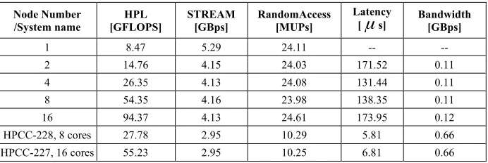 Table 4.  The HPCC performance of free cluster on Amazon EC2 and other similar size plat-forms 
