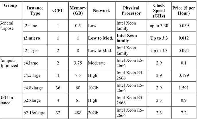 Table 1.  Configuration and price of several typical instance types 