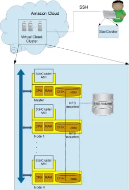 Fig. 1. Architecture of the virtual cluster on Amazon EC2 