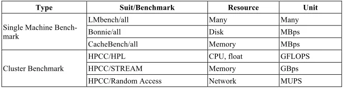 Table 2.  The benchmarks used for cloud performance evaluation 