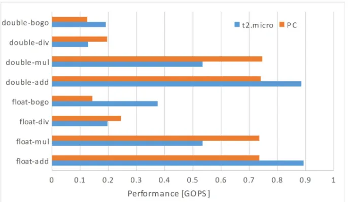 Fig. 2. LMbench results of the performance of t2.micro instance and PC 