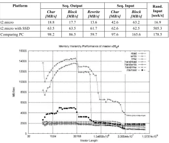 Table 3.  The I/O performance of Amazon EC2 free tier Instance (t2.micro), t2.micro with SSD and comparing PC 