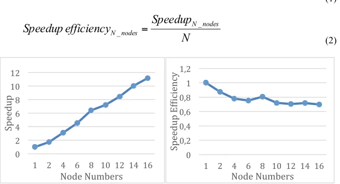 Fig. 5. The HPL (LINPACK) performance of free (t2.micro-based) virtual clusters 